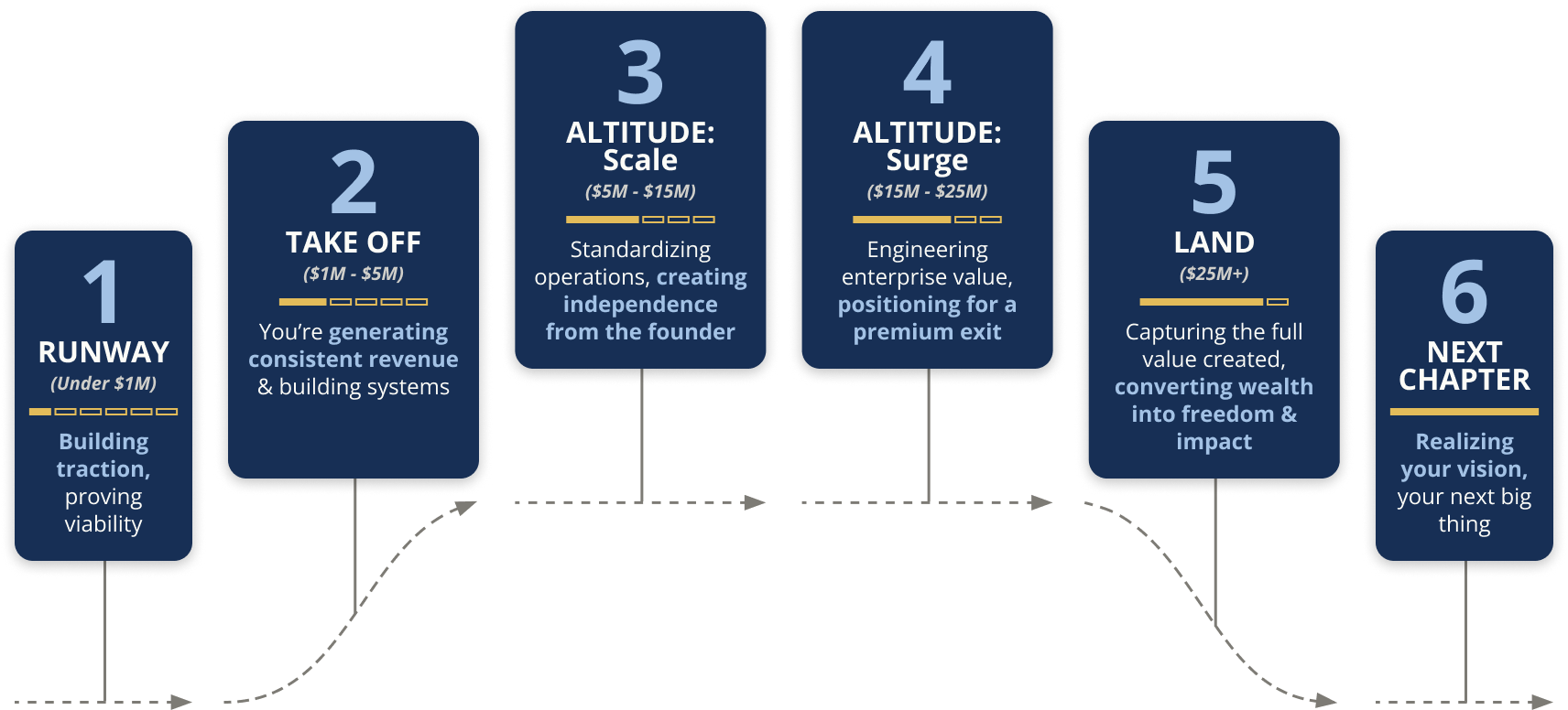 Flight-Plan-Graphic-- SERVICES EXPLAINED --ALFA Advisory Services Denver Colorado